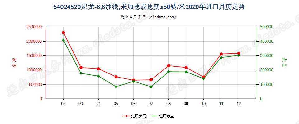 54024520尼龙-6，6纱线，未加捻或捻度≤50转/米进口2020年月度走势图