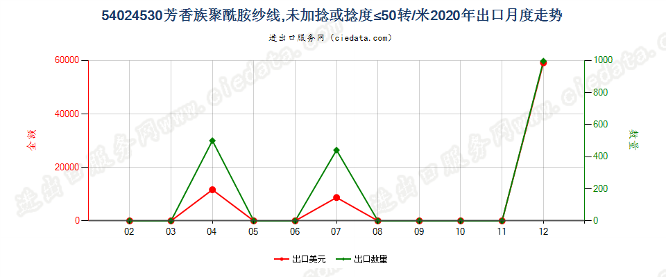 54024530芳香族聚酰胺纱线，未加捻或捻度≤50转/米出口2020年月度走势图