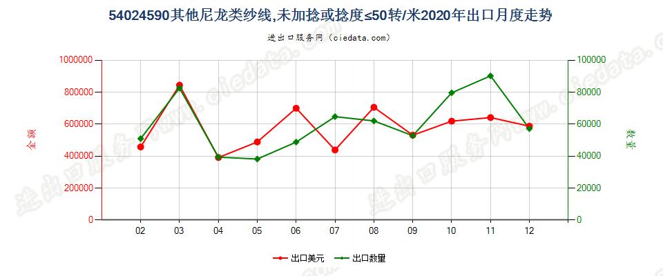 54024590其他尼龙类纱线，未加捻或捻度≤50转/米出口2020年月度走势图