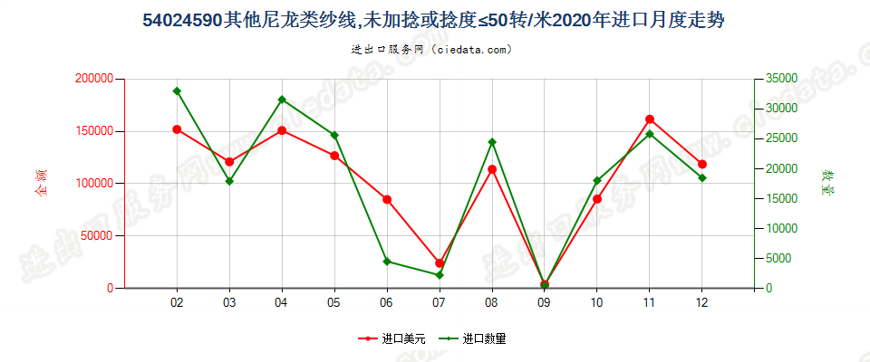 54024590其他尼龙类纱线，未加捻或捻度≤50转/米进口2020年月度走势图