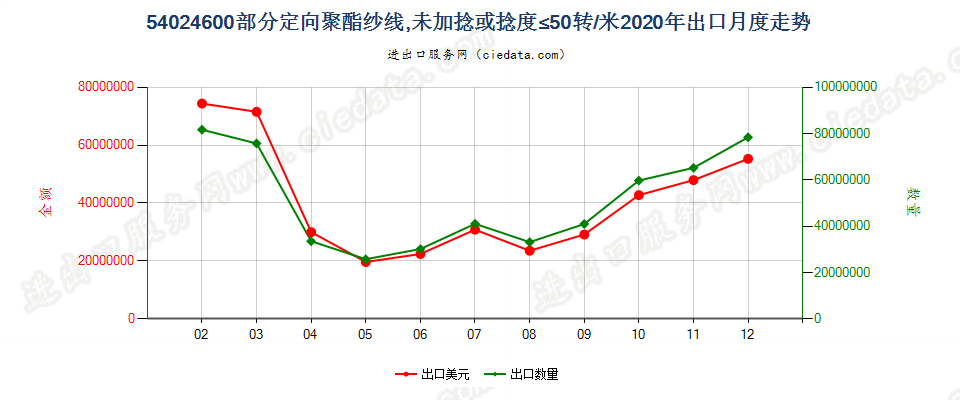 54024600部分定向聚酯纱线，未加捻或捻度≤50转/米出口2020年月度走势图