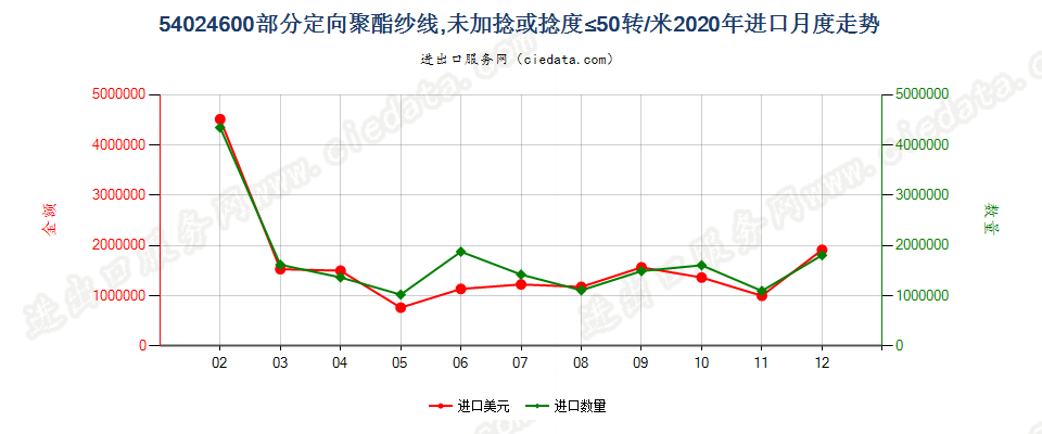 54024600部分定向聚酯纱线，未加捻或捻度≤50转/米进口2020年月度走势图