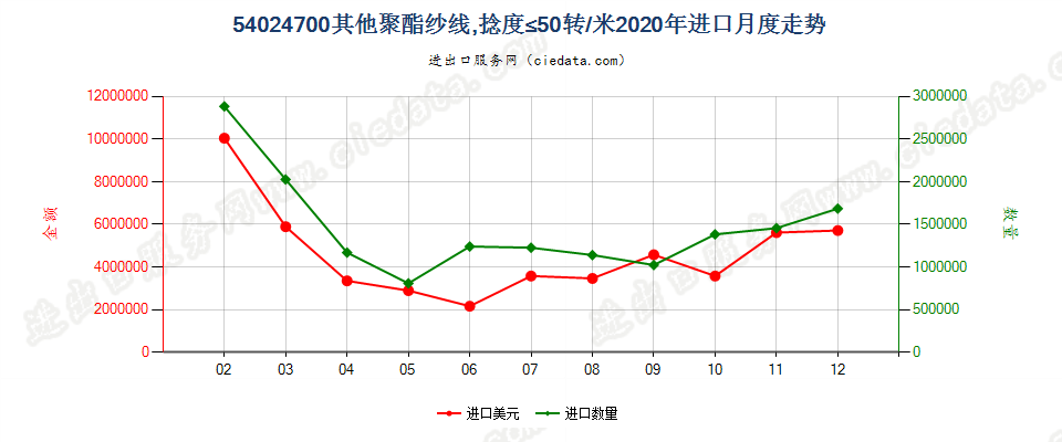 54024700其他聚酯纱线，捻度≤50转/米进口2020年月度走势图