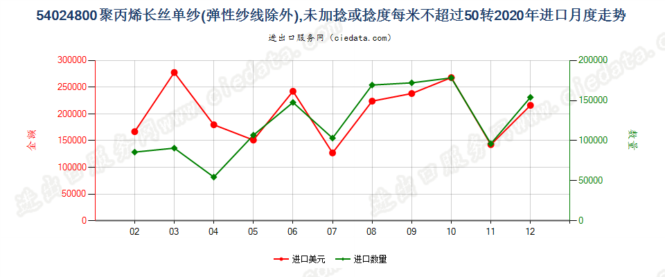 54024800聚丙烯长丝单纱(弹性纱线除外)，未加捻或捻度每米不超过50转进口2020年月度走势图