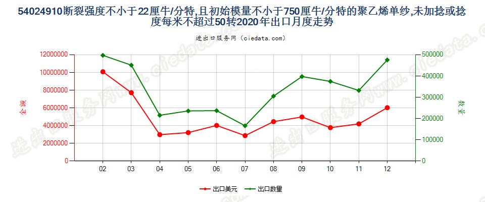 54024910断裂强度不小于22厘牛/分特，且初始模量不小于750厘牛/分特的聚乙烯单纱,未加捻或捻度每米不超过50转出口2020年月度走势图