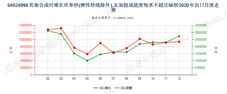 54024990其他合成纤维长丝单纱(弹性纱线除外)，未加捻或捻度每米不超过50转出口2020年月度走势图