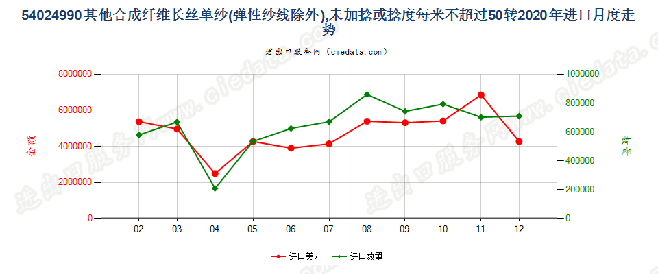 54024990其他合成纤维长丝单纱(弹性纱线除外)，未加捻或捻度每米不超过50转进口2020年月度走势图