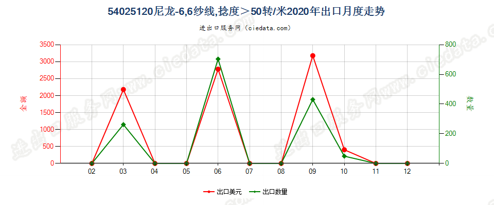 54025120尼龙-6，6纱线，捻度＞50转/米出口2020年月度走势图