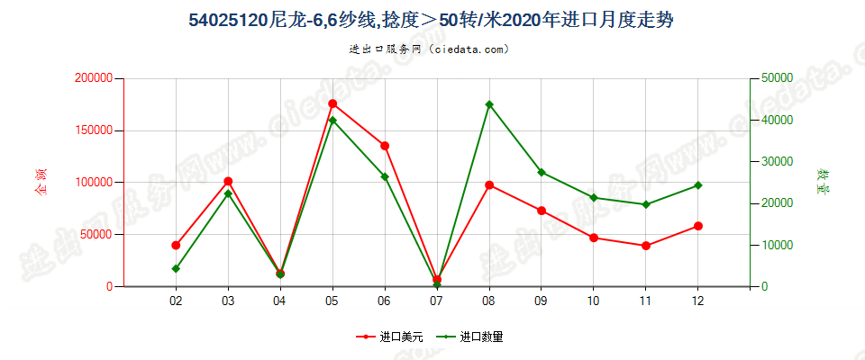 54025120尼龙-6，6纱线，捻度＞50转/米进口2020年月度走势图