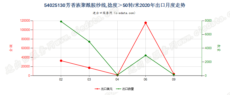 54025130芳香族聚酰胺纱线，捻度＞50转/米出口2020年月度走势图