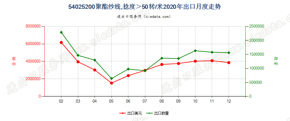 54025200聚酯纱线，捻度＞50转/米出口2020年月度走势图