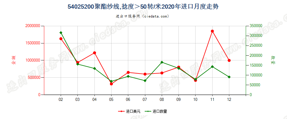 54025200聚酯纱线，捻度＞50转/米进口2020年月度走势图