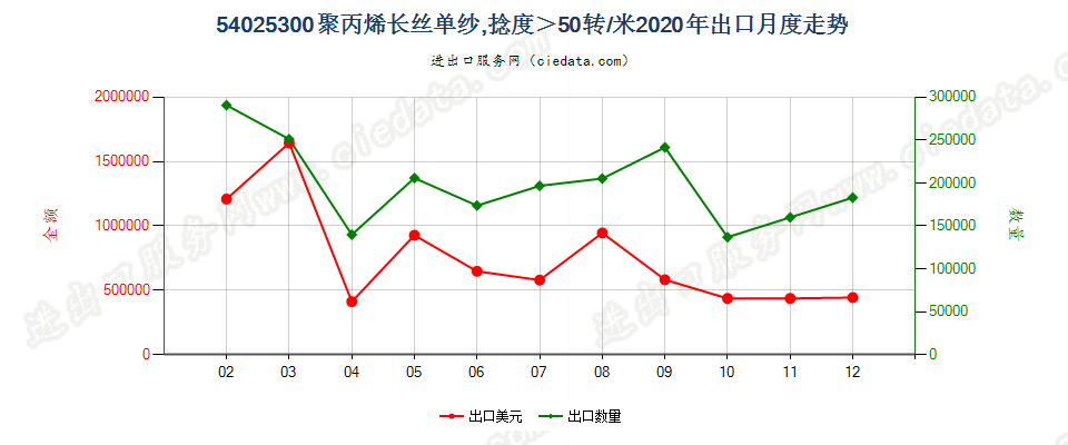 54025300聚丙烯长丝单纱，捻度＞50转/米出口2020年月度走势图