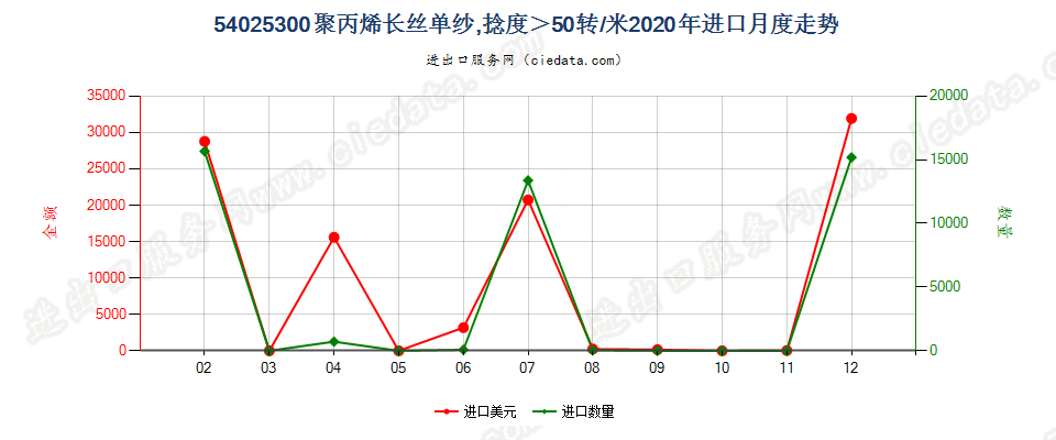 54025300聚丙烯长丝单纱，捻度＞50转/米进口2020年月度走势图