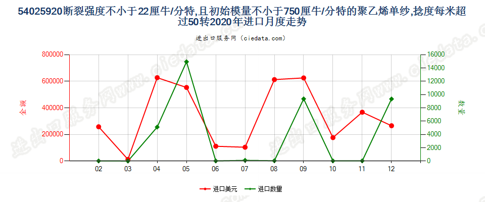 54025920断裂强度不小于22厘牛/分特，且初始模量不小于750厘牛/分特的聚乙烯单纱,捻度每米超过50转进口2020年月度走势图