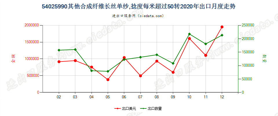 54025990其他合成纤维长丝单纱，捻度每米超过50转出口2020年月度走势图