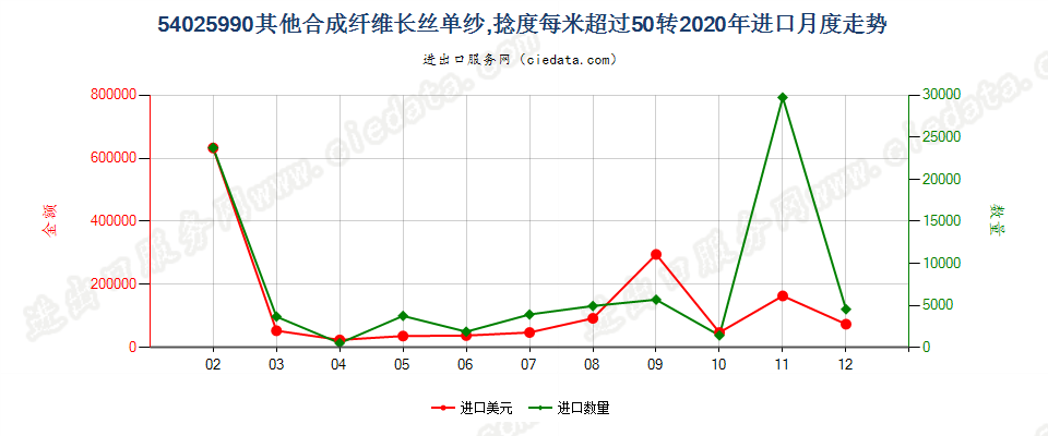 54025990其他合成纤维长丝单纱，捻度每米超过50转进口2020年月度走势图