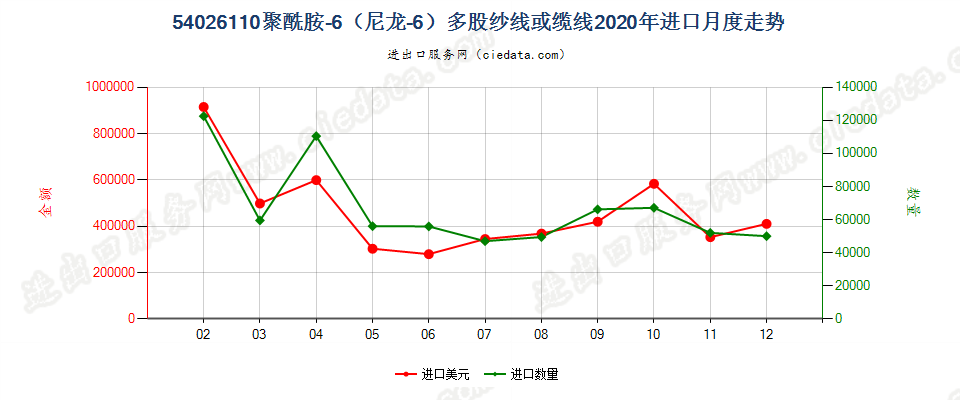 54026110聚酰胺-6（尼龙-6）多股纱线或缆线进口2020年月度走势图