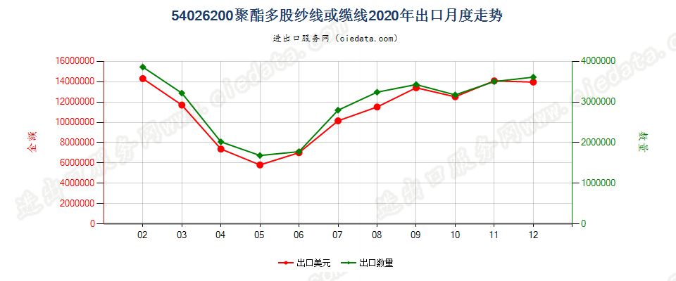 54026200聚酯多股纱线或缆线出口2020年月度走势图