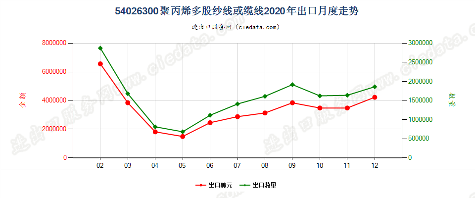 54026300聚丙烯多股纱线或缆线出口2020年月度走势图