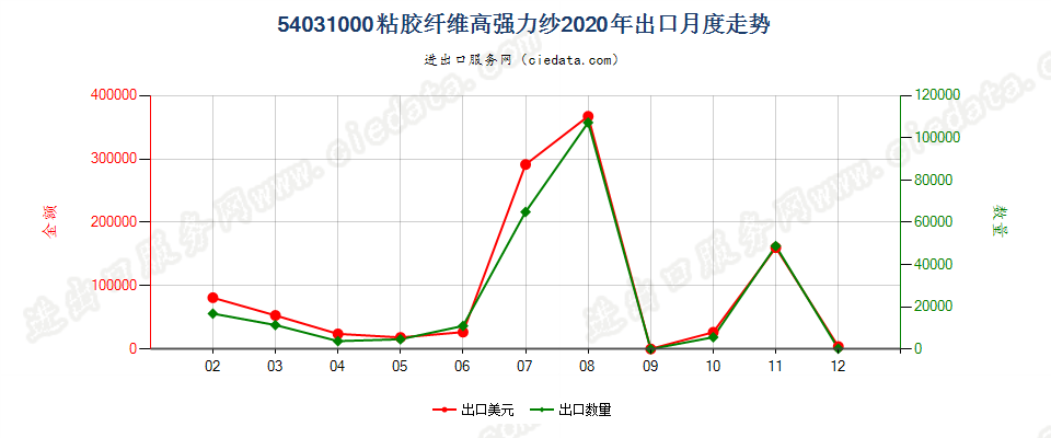 54031000粘胶纤维高强力纱出口2020年月度走势图