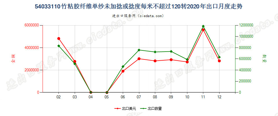 54033110竹粘胶纤维单纱未加捻或捻度每米不超过120转出口2020年月度走势图