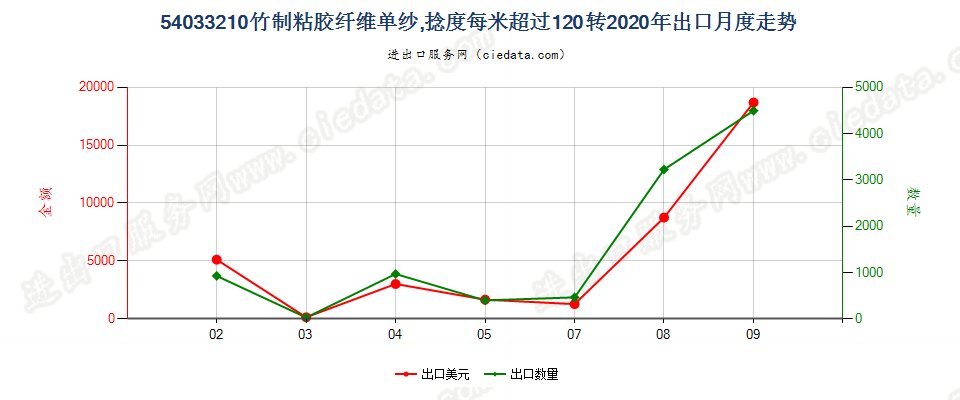 54033210竹制粘胶纤维单纱，捻度每米超过120转出口2020年月度走势图