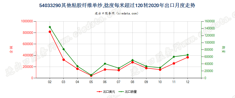 54033290其他粘胶纤维单纱，捻度每米超过120转出口2020年月度走势图