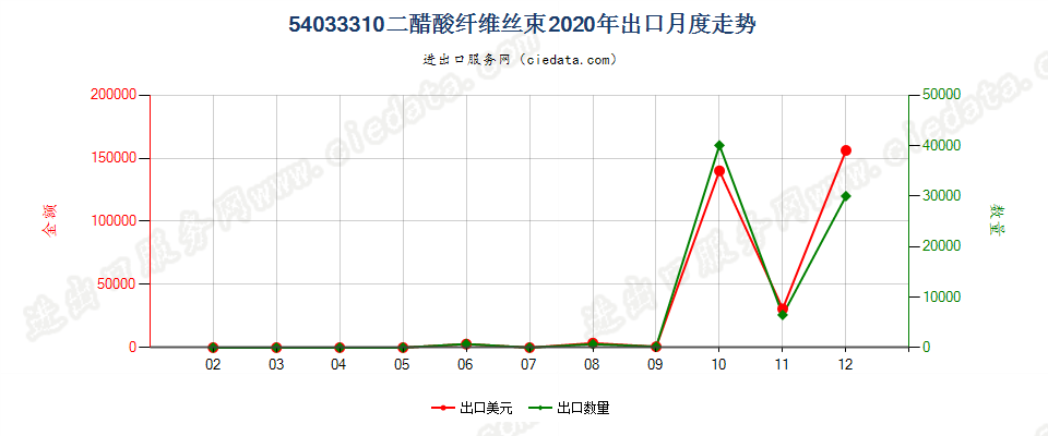 54033310二醋酸纤维丝束出口2020年月度走势图