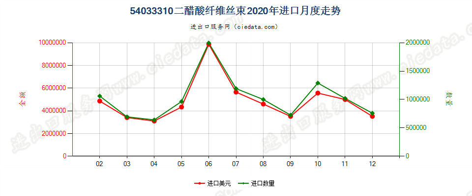 54033310二醋酸纤维丝束进口2020年月度走势图