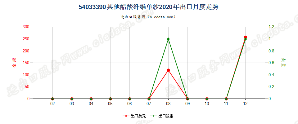 54033390其他醋酸纤维单纱出口2020年月度走势图