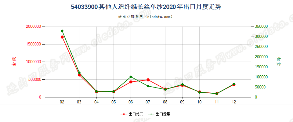 54033900其他人造纤维长丝单纱出口2020年月度走势图