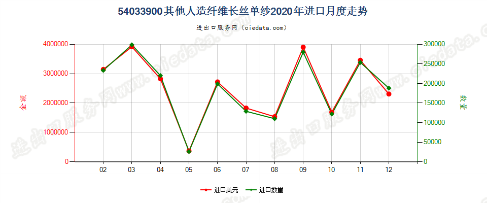 54033900其他人造纤维长丝单纱进口2020年月度走势图