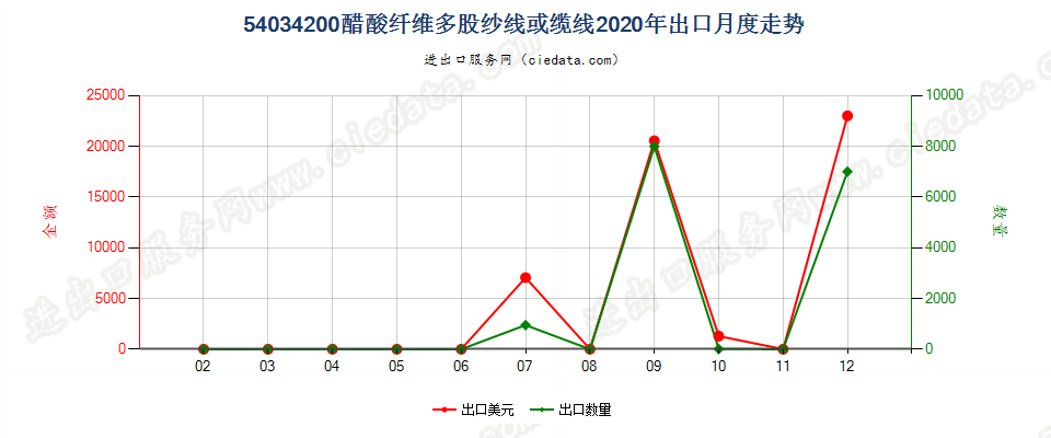 54034200醋酸纤维多股纱线或缆线出口2020年月度走势图