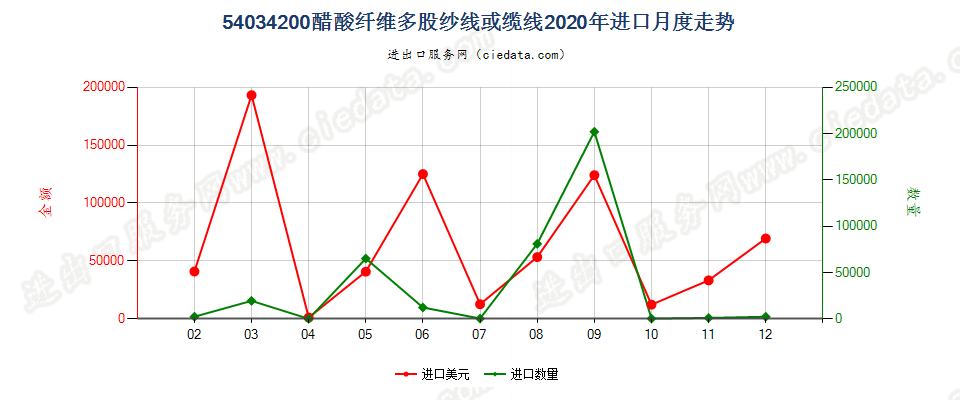 54034200醋酸纤维多股纱线或缆线进口2020年月度走势图