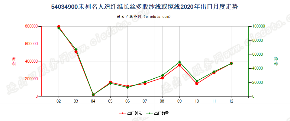 54034900未列名人造纤维长丝多股纱线或缆线出口2020年月度走势图