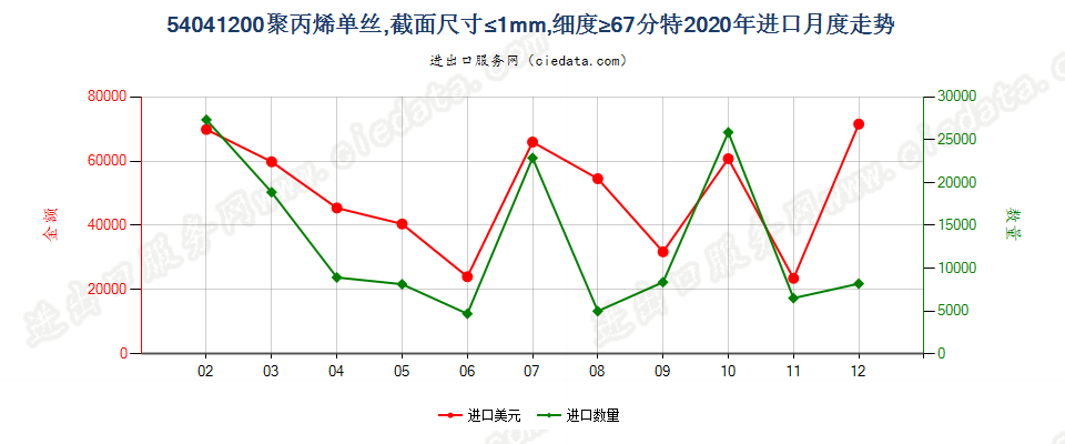 54041200聚丙烯单丝，截面尺寸≤1mm，细度≥67分特进口2020年月度走势图