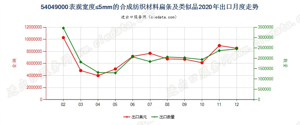 54049000表观宽度≤5mm的合成纺织材料扁条及类似品出口2020年月度走势图