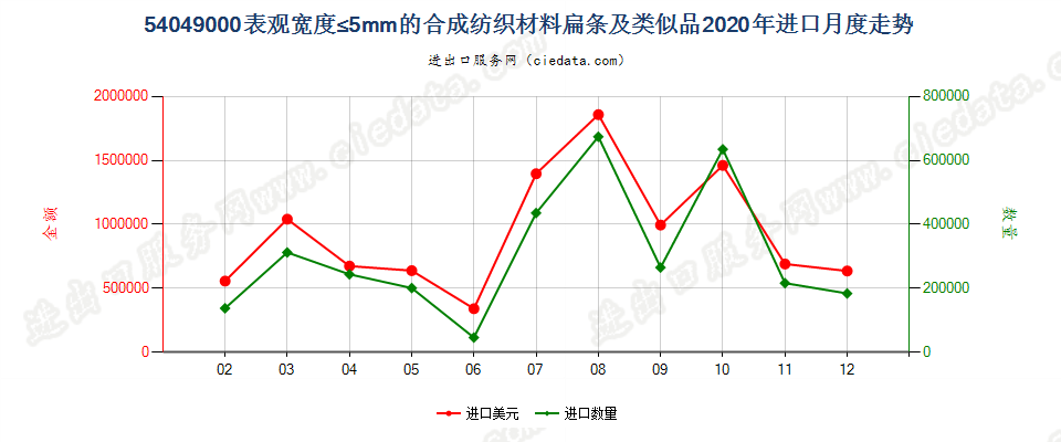 54049000表观宽度≤5mm的合成纺织材料扁条及类似品进口2020年月度走势图