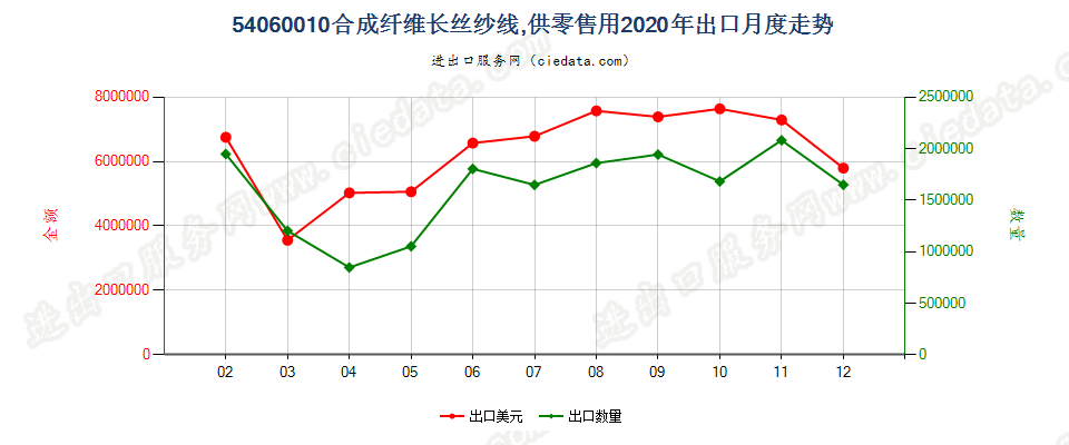 54060010合成纤维长丝纱线，供零售用出口2020年月度走势图