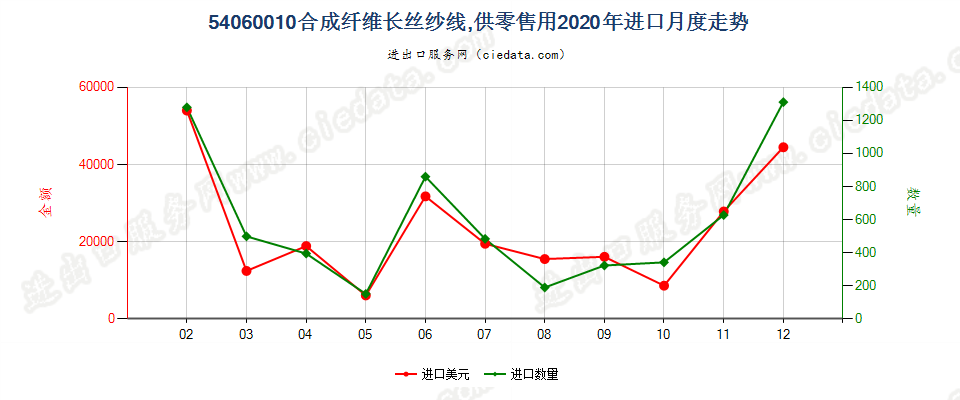 54060010合成纤维长丝纱线，供零售用进口2020年月度走势图