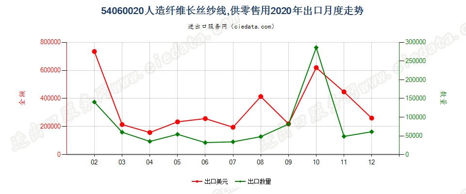 54060020人造纤维长丝纱线，供零售用出口2020年月度走势图