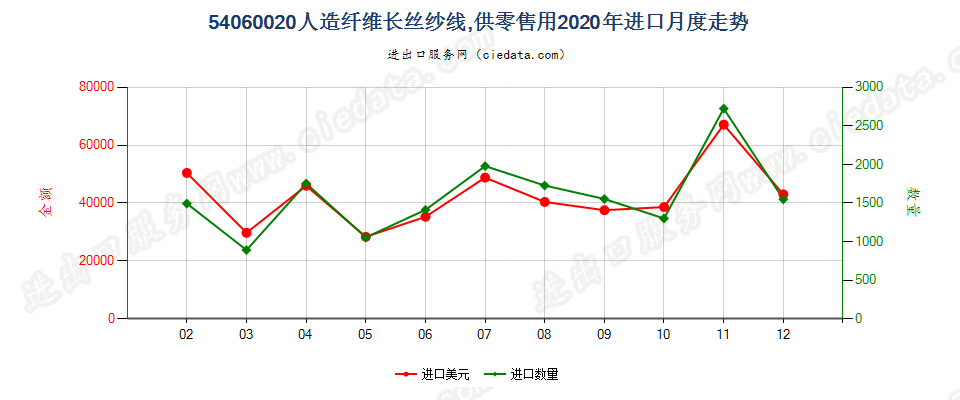 54060020人造纤维长丝纱线，供零售用进口2020年月度走势图