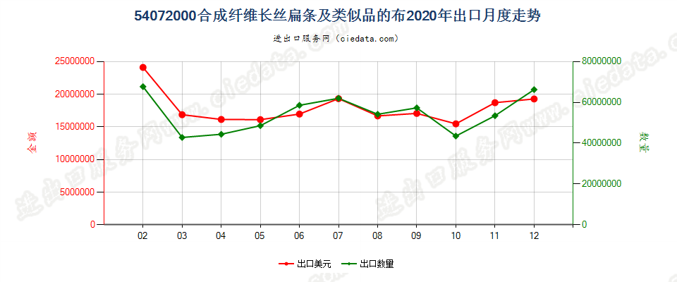 54072000合成纤维长丝扁条及类似品的布出口2020年月度走势图