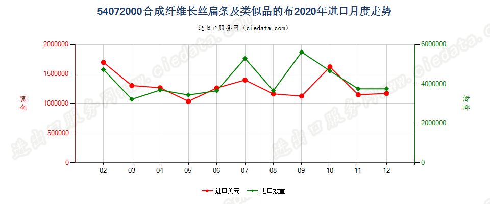 54072000合成纤维长丝扁条及类似品的布进口2020年月度走势图