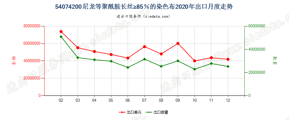 54074200尼龙等聚酰胺长丝≥85％的染色布出口2020年月度走势图