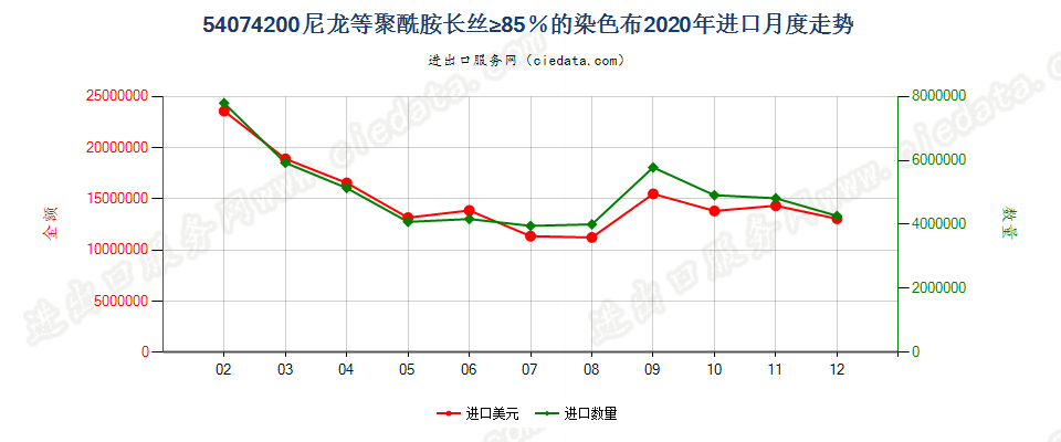 54074200尼龙等聚酰胺长丝≥85％的染色布进口2020年月度走势图