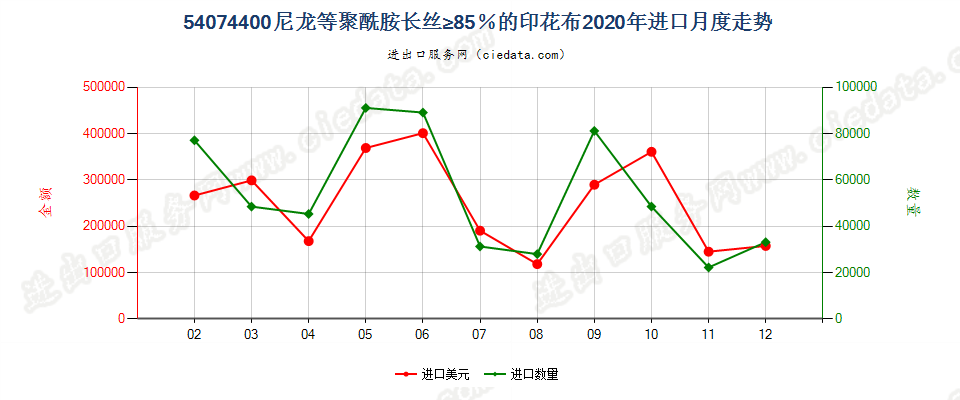 54074400尼龙等聚酰胺长丝≥85％的印花布进口2020年月度走势图