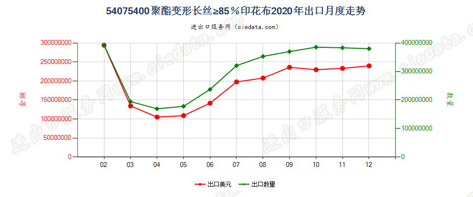 54075400聚酯变形长丝≥85％印花布出口2020年月度走势图