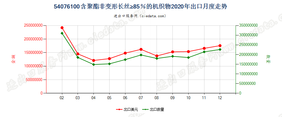 54076100含聚酯非变形长丝≥85％的机织物出口2020年月度走势图